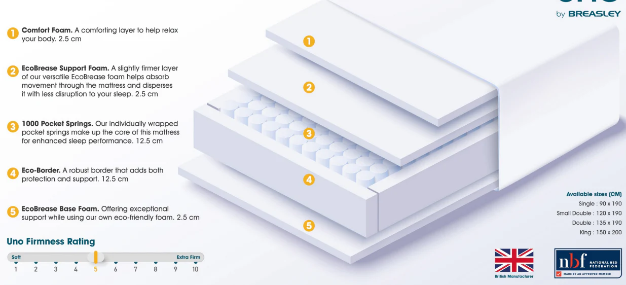 Uno by Breasley Sunrise Fresh Pocket 1000 King 5ft Mattress - Image 5